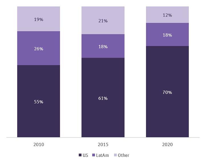 Headquarters of funds investing in LatAm by year